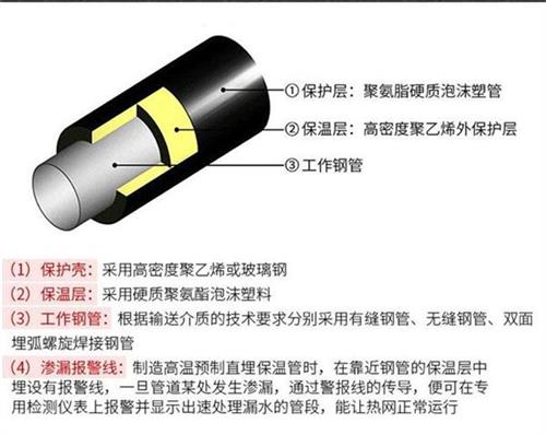 宣城聚氨酯发泡保温管批发产品保温结构