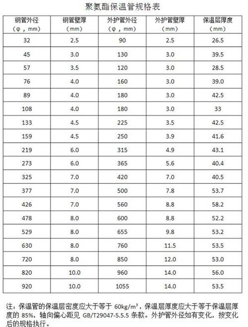 宣城热力聚氨酯保温管产品规格尺寸
